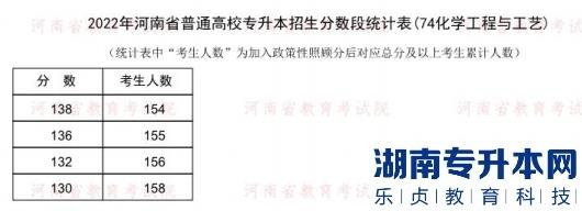 2022年河南普通专升本化学工程与工艺专业分数段统计表