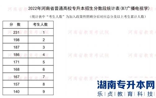 2022年河南普通专升本广播电视学专业分数段统计表