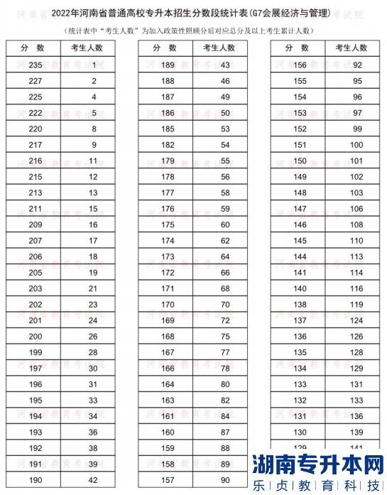 2022年河南普通专升本会展经济与管理专业分数段统计表