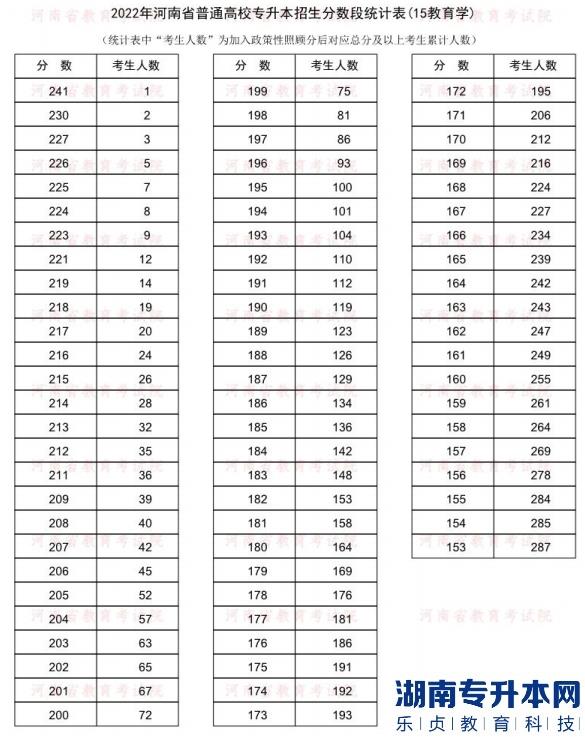 2022年河南普通专升本教育学专业分数段统计表