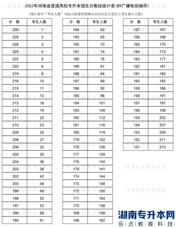2022年河南普通专升本广播电视编导专业分数段统计表