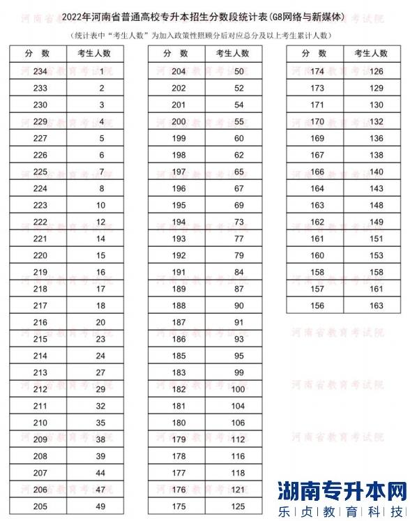 2022年河南普通专升本网络与新媒体专业分数段统计表