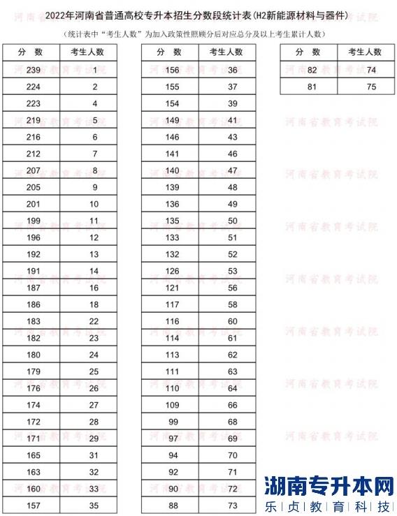 2022年河南普通专升本新能源材料与器件专业分数段统计表