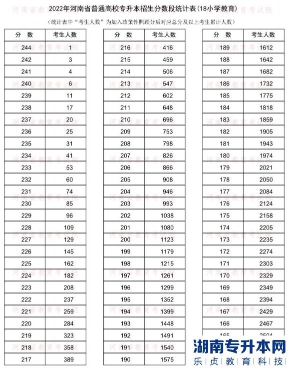 2022年河南普通专升本小学教育专业分数段统计表