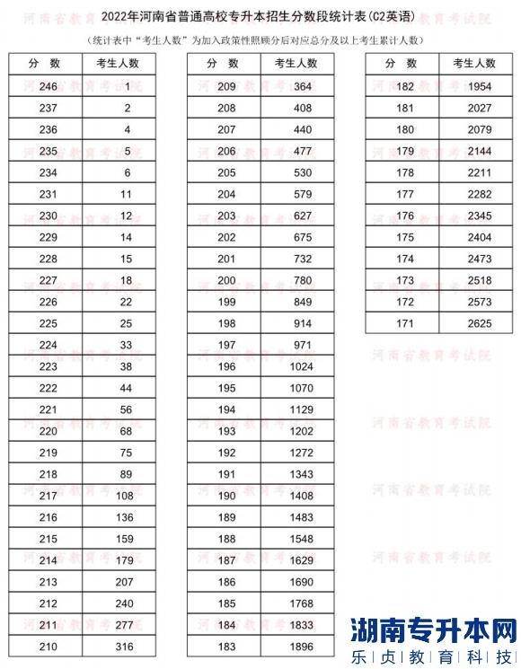 2022年河南普通专升本英语专业分数段统计表