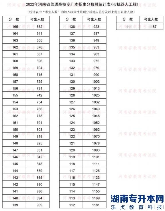 2022年河南普通专升本机器人工程专业分数段统计表