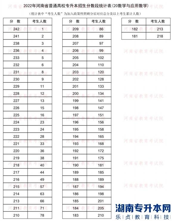2022年河南普通专升本数学与应用数学专业分数段统计表