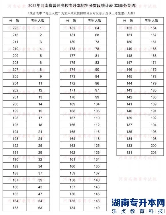 2022年河南普通专升本商务英语专业分数段统计表