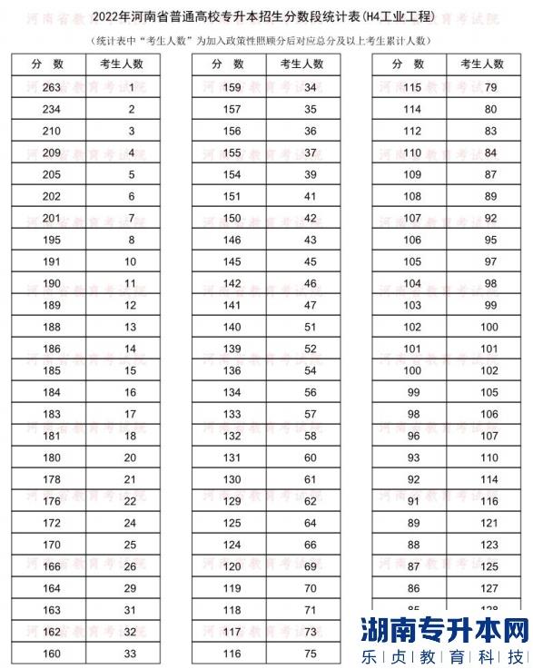 2022年河南普通专升本工业工程专业分数段统计表