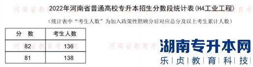 2022年河南普通专升本工业工程专业分数段统计表