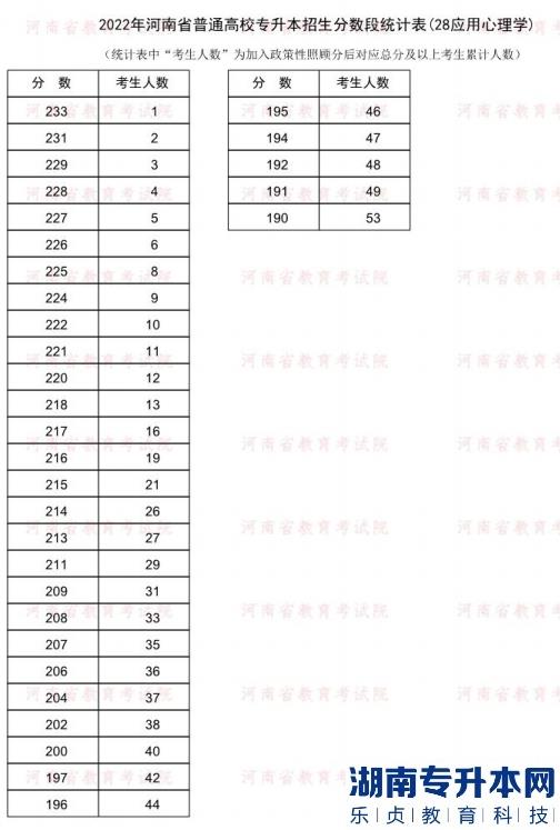 2022年河南普通专升本应用心理学专业分数段统计表