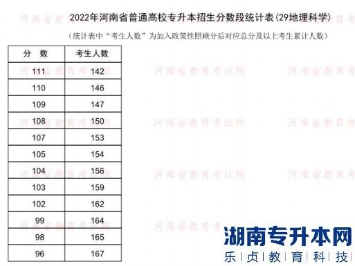 2022年河南普通专升本地理科学专业分数段统计表