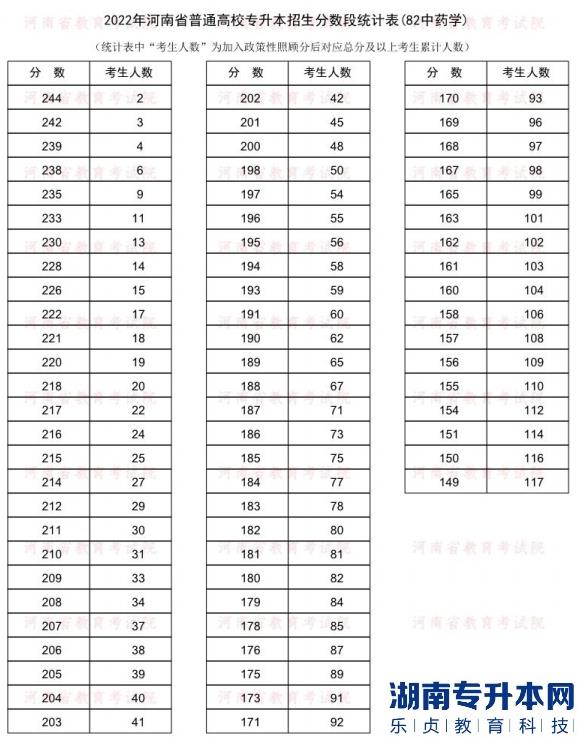 2022年河南普通专升本中药学专业分数段统计表