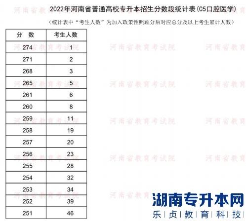2022年河南普通专升本口腔医学专业分数段统计表