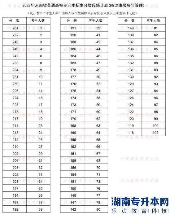 2022年河南普通专升本健康服务与管理专业分数段统计表
