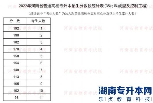 2022年河南普通专升本材料成型及控制工程专业分数段统计表