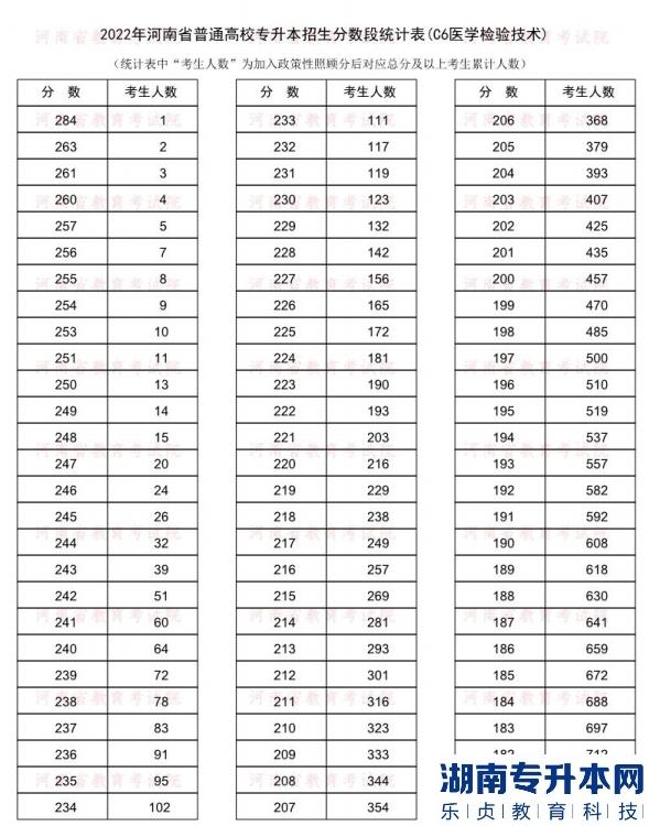 2022年河南普通专升本医学检验技术专业分数段统计表