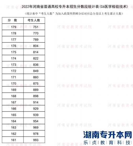 2022年河南普通专升本医学检验技术专业分数段统计表