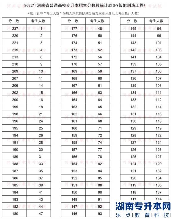 2022年河南普通专升本智能制造工程专业分数段统计表