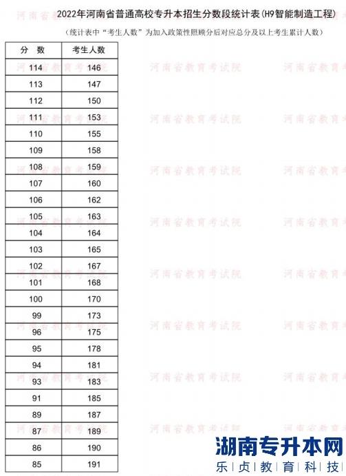 2022年河南普通专升本智能制造工程专业分数段统计表