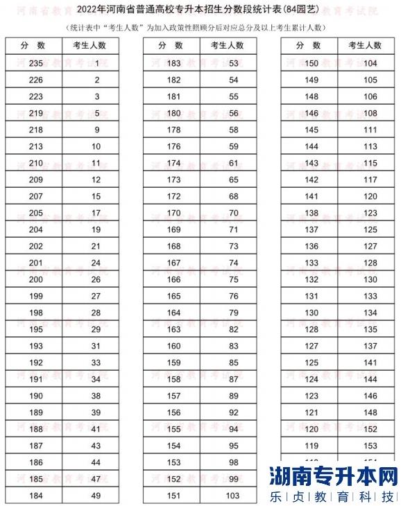 2022年河南普通专升本园艺专业分数段统计表