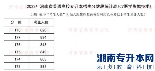 2022年河南普通专升本医学影像技术专业分数段统计表