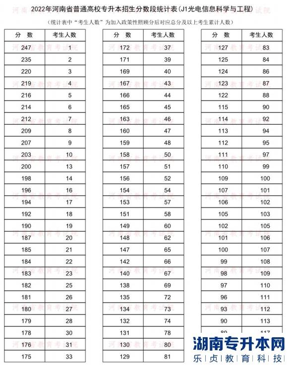 2022年河南普通专升本光电信息科学与工程专业分数段统计表