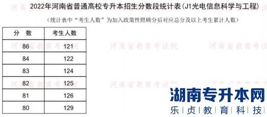 2022年河南普通专升本光电信息科学与工程专业分数段统计表