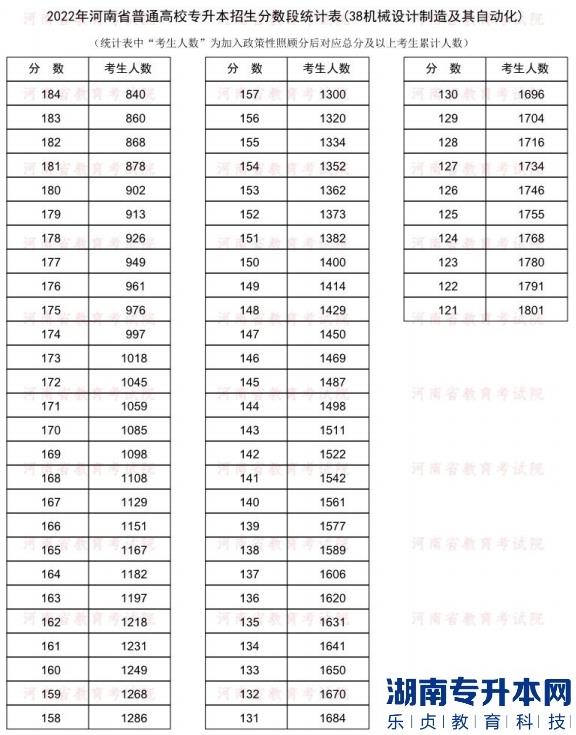 2022年河南普通专升本机械设计制造及其自动化专业分数段统计表