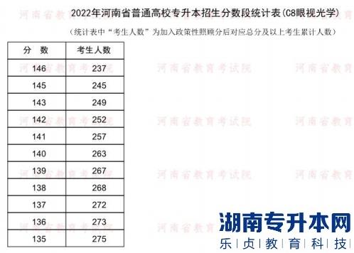 2022年河南普通专升本眼视光学专业分数段统计表