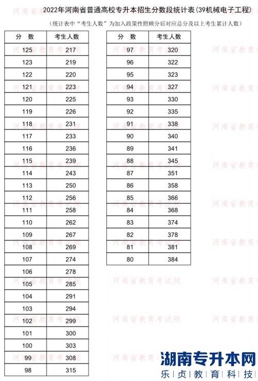 2022年河南普通专升本机械电子工程专业分数段统计表