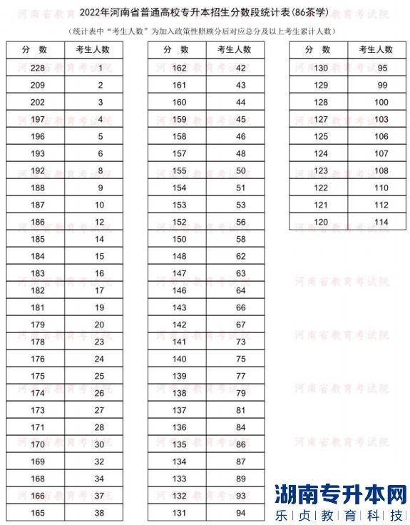 2022年河南普通专升本茶学专业分数段统计表