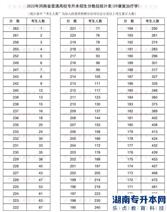2022年河南普通专升本康复治疗学专业分数段统计表