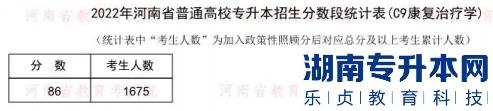 2022年河南普通专升本康复治疗学专业分数段统计表