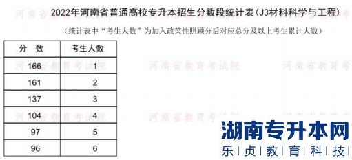 2022年河南普通专升本材料科学与工程专业分数段统计表
