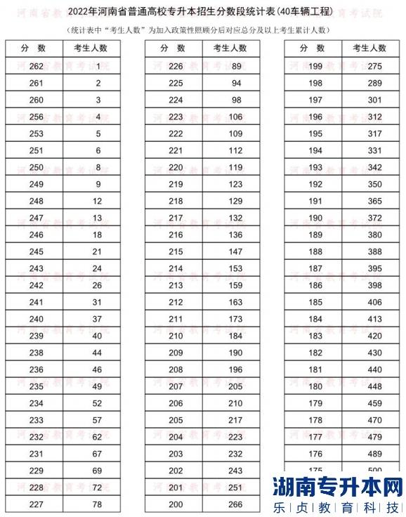 2022年河南普通专升本车辆工程专业分数段统计表