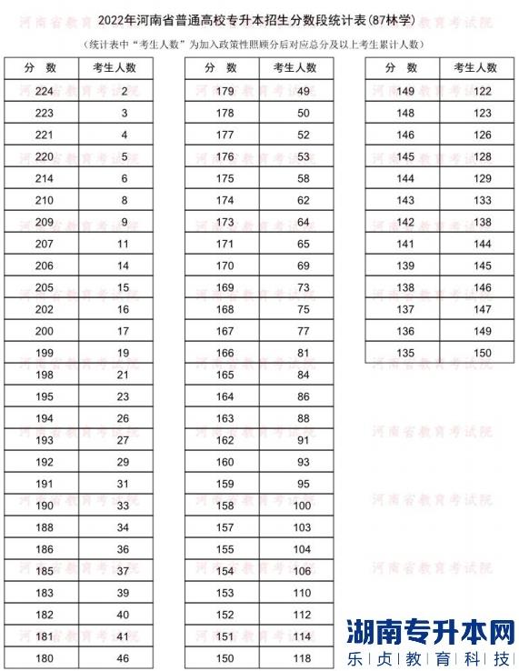 2022年河南普通专升本林学专业分数段统计表