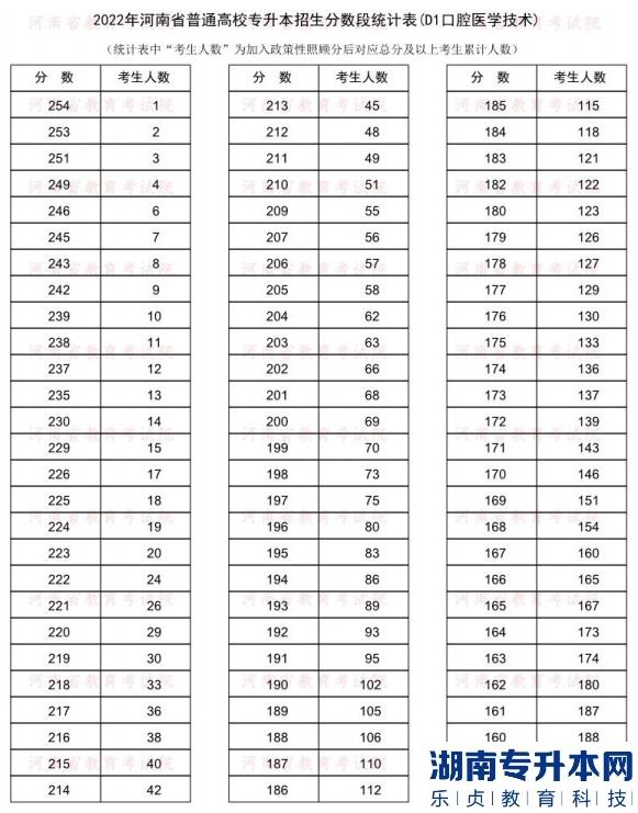 2022年河南普通专升本口腔医学技术专业分数段统计表
