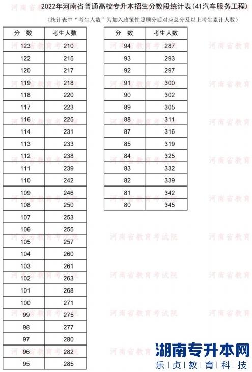 2022年河南普通专升本汽车服务工程专业分数段统计表