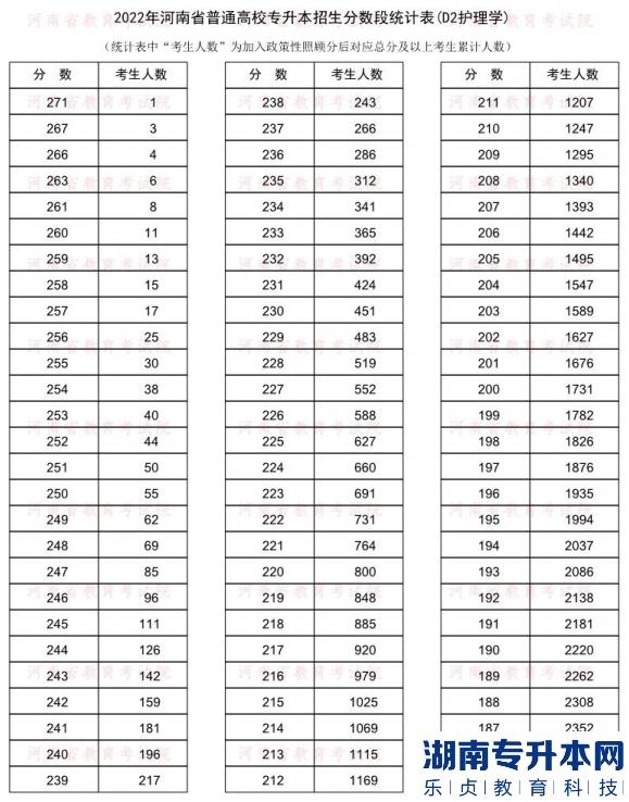 2022年河南普通专升本护理学专业分数段统计表