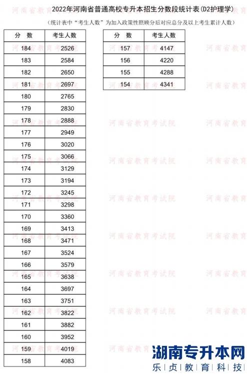 2022年河南普通专升本护理学专业分数段统计表