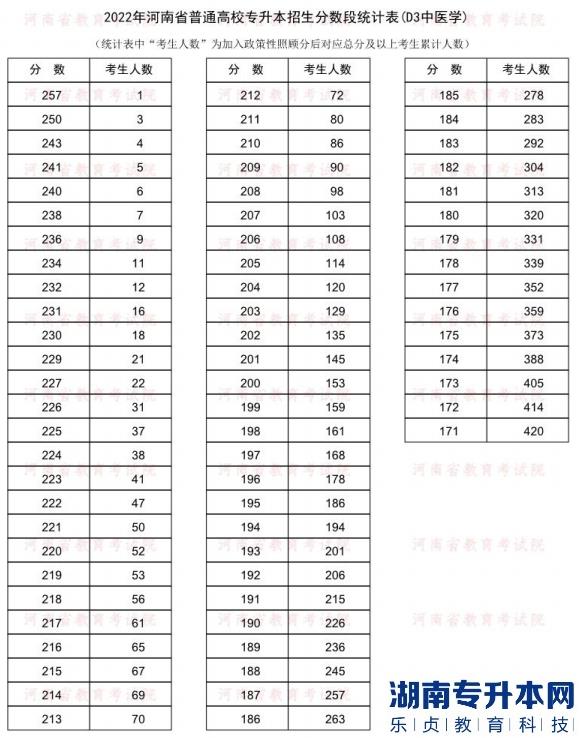 2022年河南普通专升本中医学专业分数段统计表