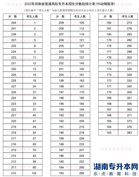 2022年河南普通专升本动物医学专业分数段统计表