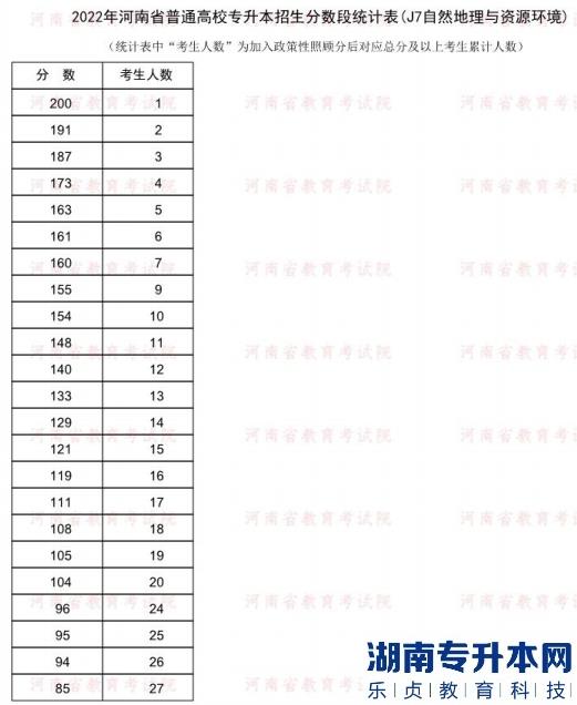 2022年河南普通专升本自然地理与资源环境专业分数段统计表