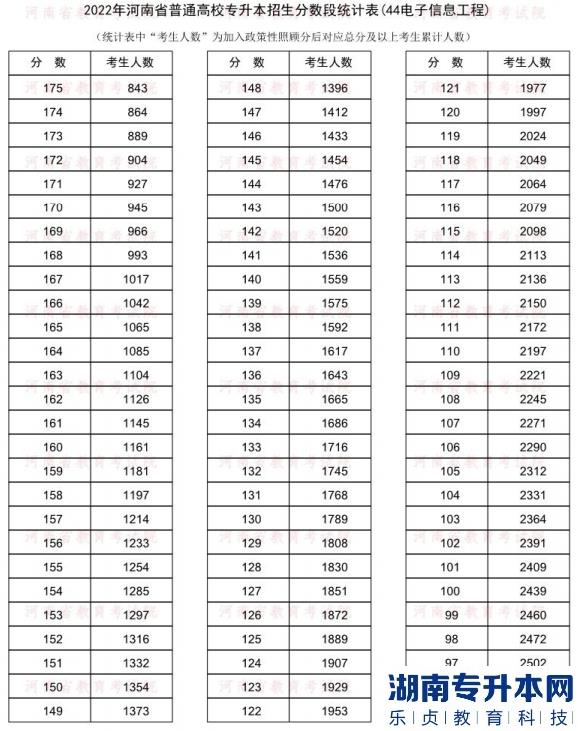 2022年河南普通专升本电子信息工程专业分数段统计表
