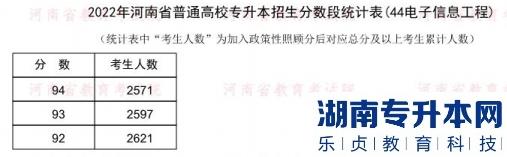 2022年河南普通专升本电子信息工程专业分数段统计表