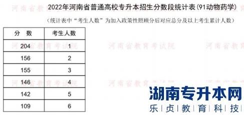 2022年河南普通专升本动物药学专业分数段统计表