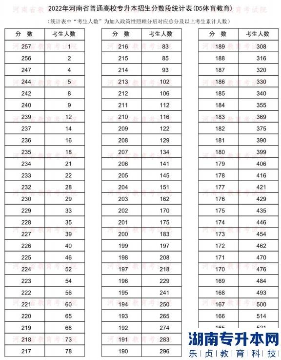 2022年河南普通专升本体育教育专业分数段统计表