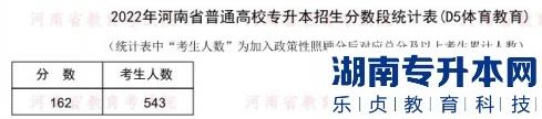 2022年河南普通专升本体育教育专业分数段统计表