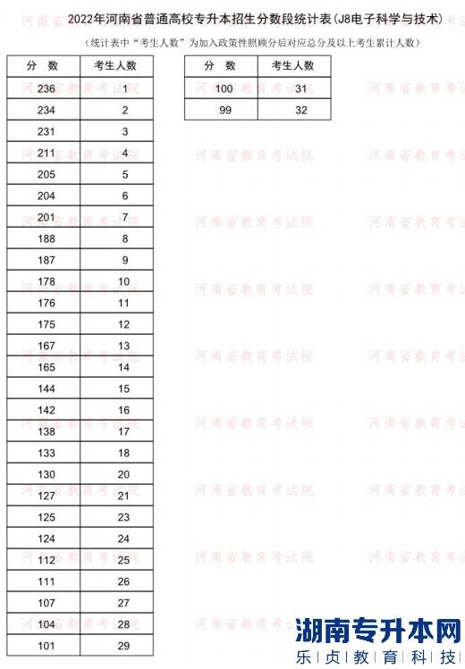 2022年河南普通专升本电子科学与技术专业分数段统计表